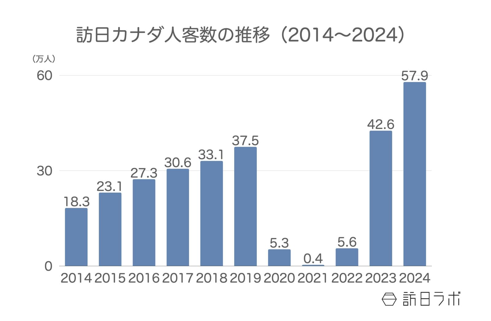 ▲訪日カナダ人客数の推移（2014〜2024）：日本政府観光局（JNTO）より訪日ラボ作成