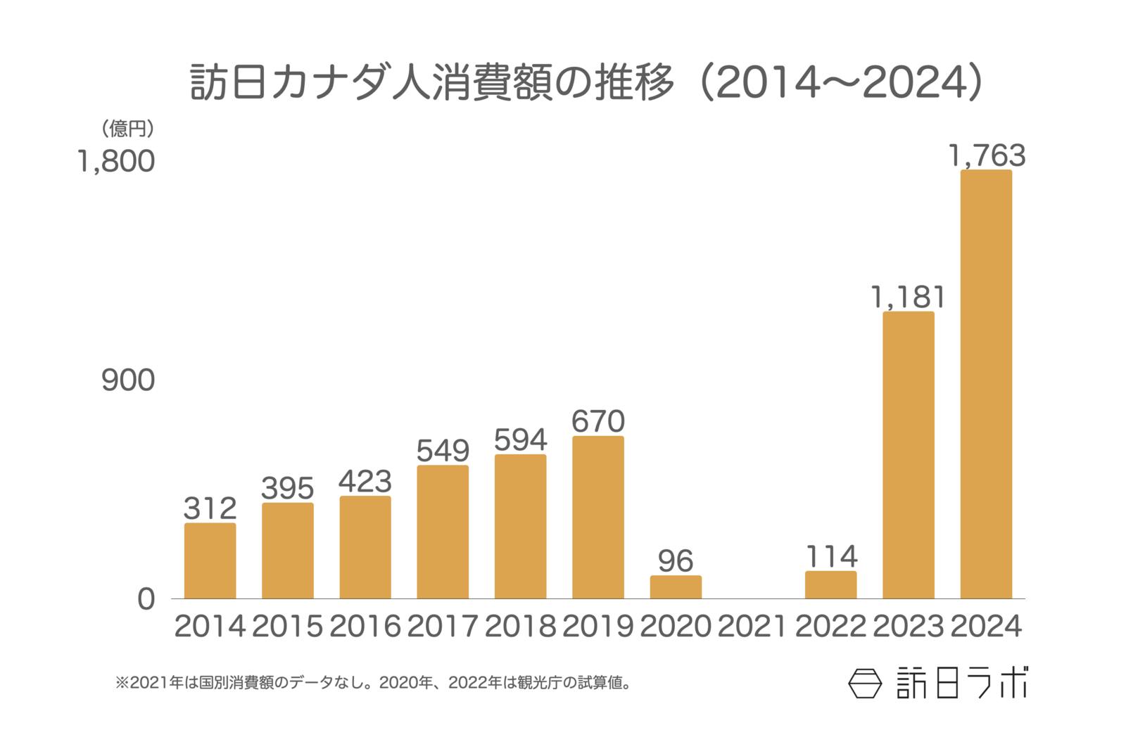 ▲訪日カナダ人消費額の推移（2014〜2024）：観光庁 インバウンド消費動向調査より訪日ラボ作成