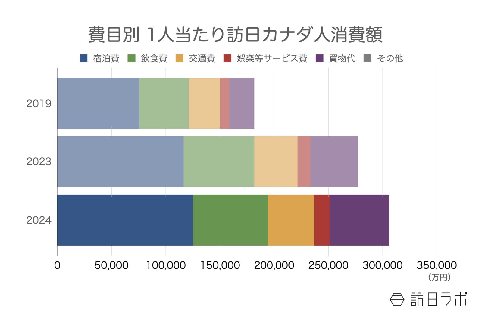 ▲費目別 1人当たり訪日カナダ人消費額：インバウンド消費動向調査より訪日ラボ作成