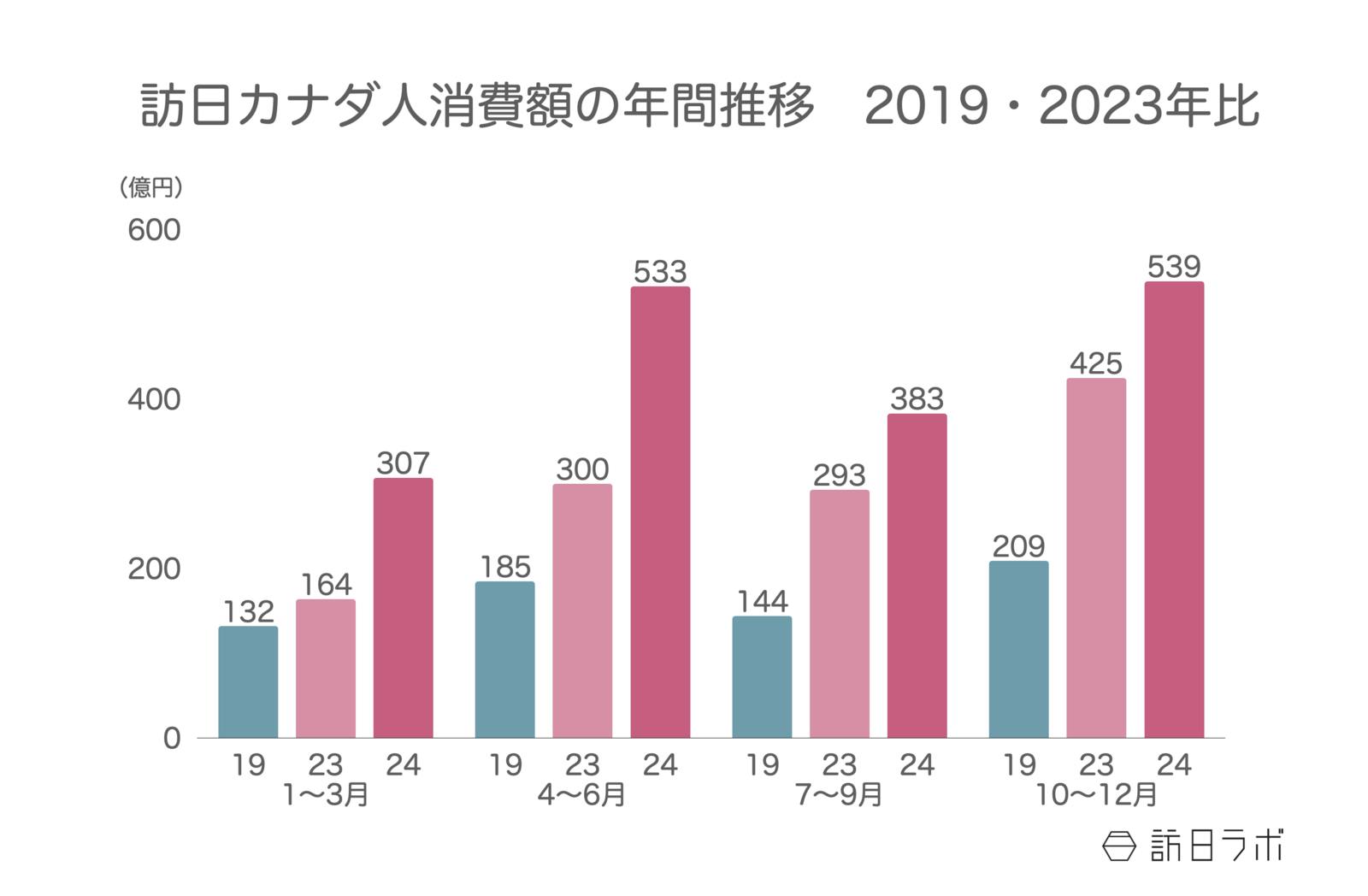 ▲訪日カナダ人消費額の年間推移（2019・2023年比）：観光庁 インバウンド消費動向調査より訪日ラボ作成