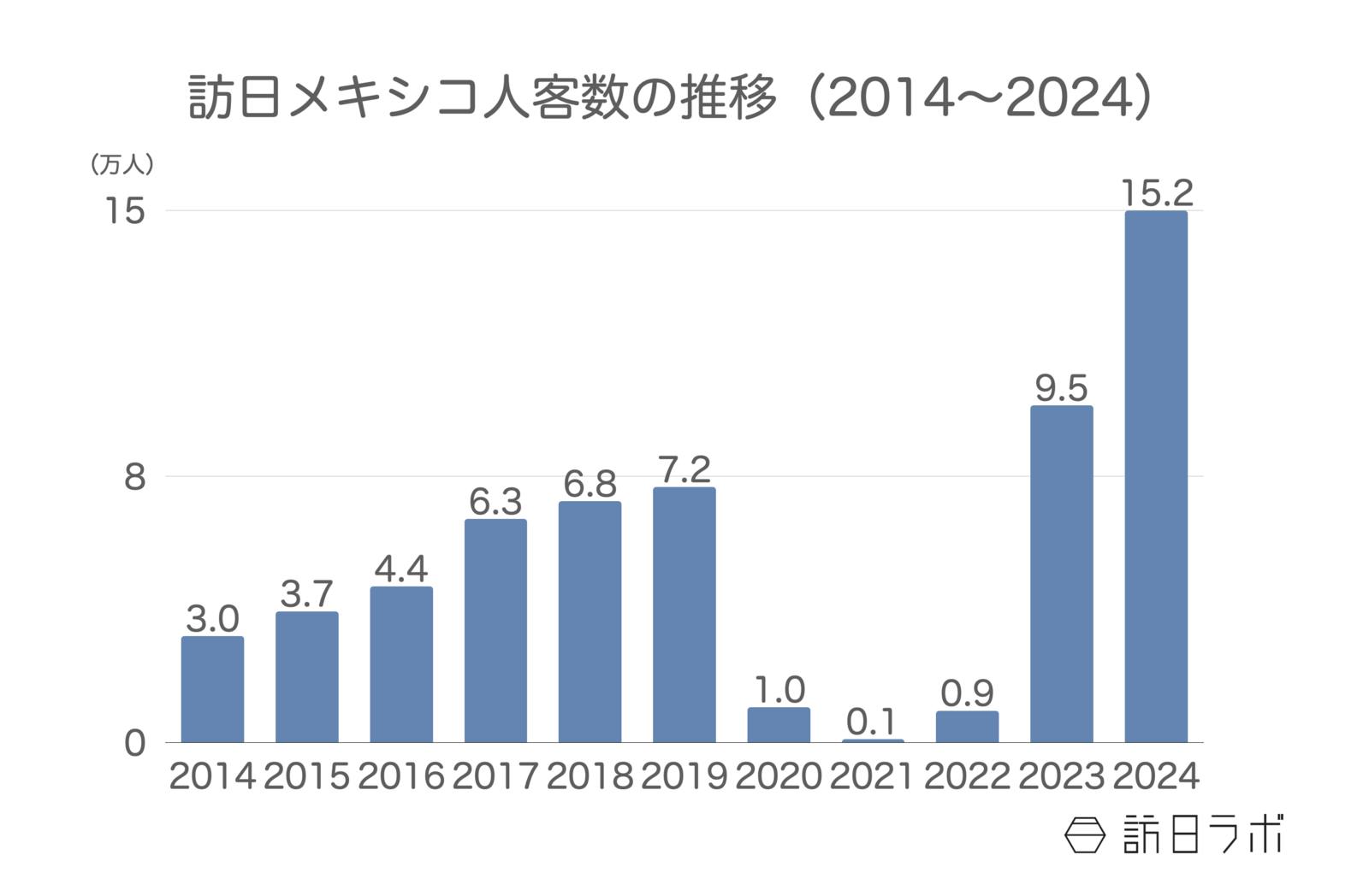 ▲訪日メキシコ人客数の推移（2014〜2024）：日本政府観光局（JNTO）より訪日ラボ作成