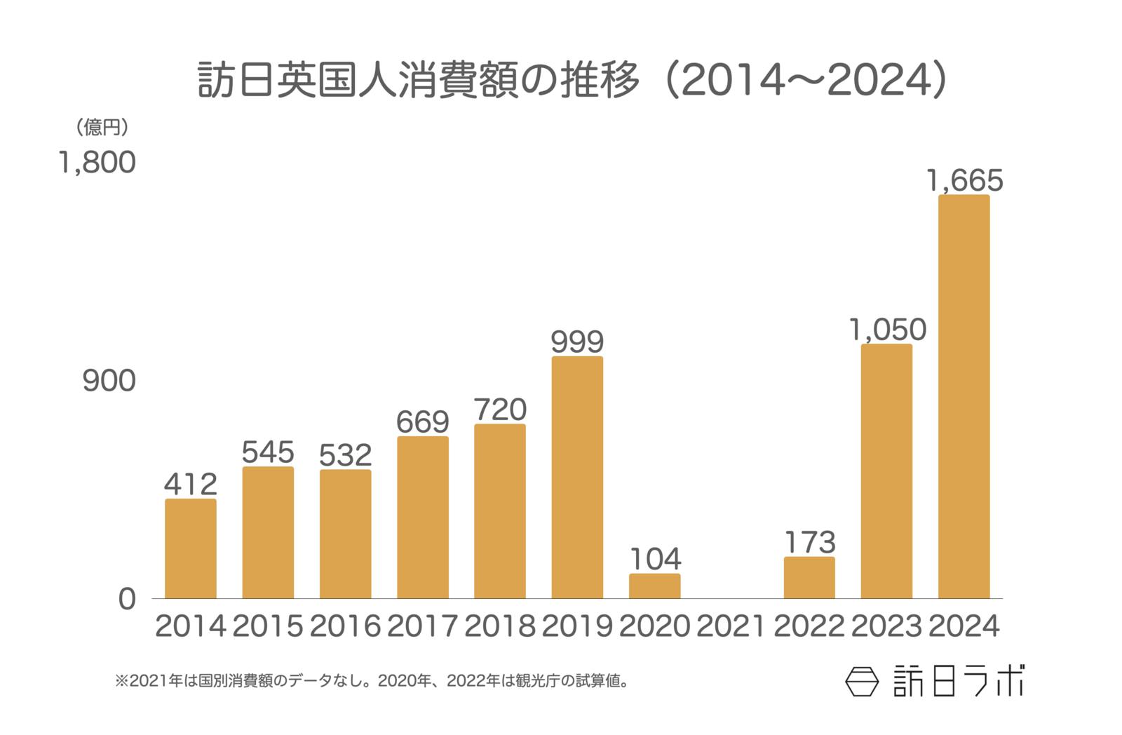 ▲訪日英国人消費額の推移（2014〜2024）：観光庁 インバウンド消費動向調査より訪日ラボ作成