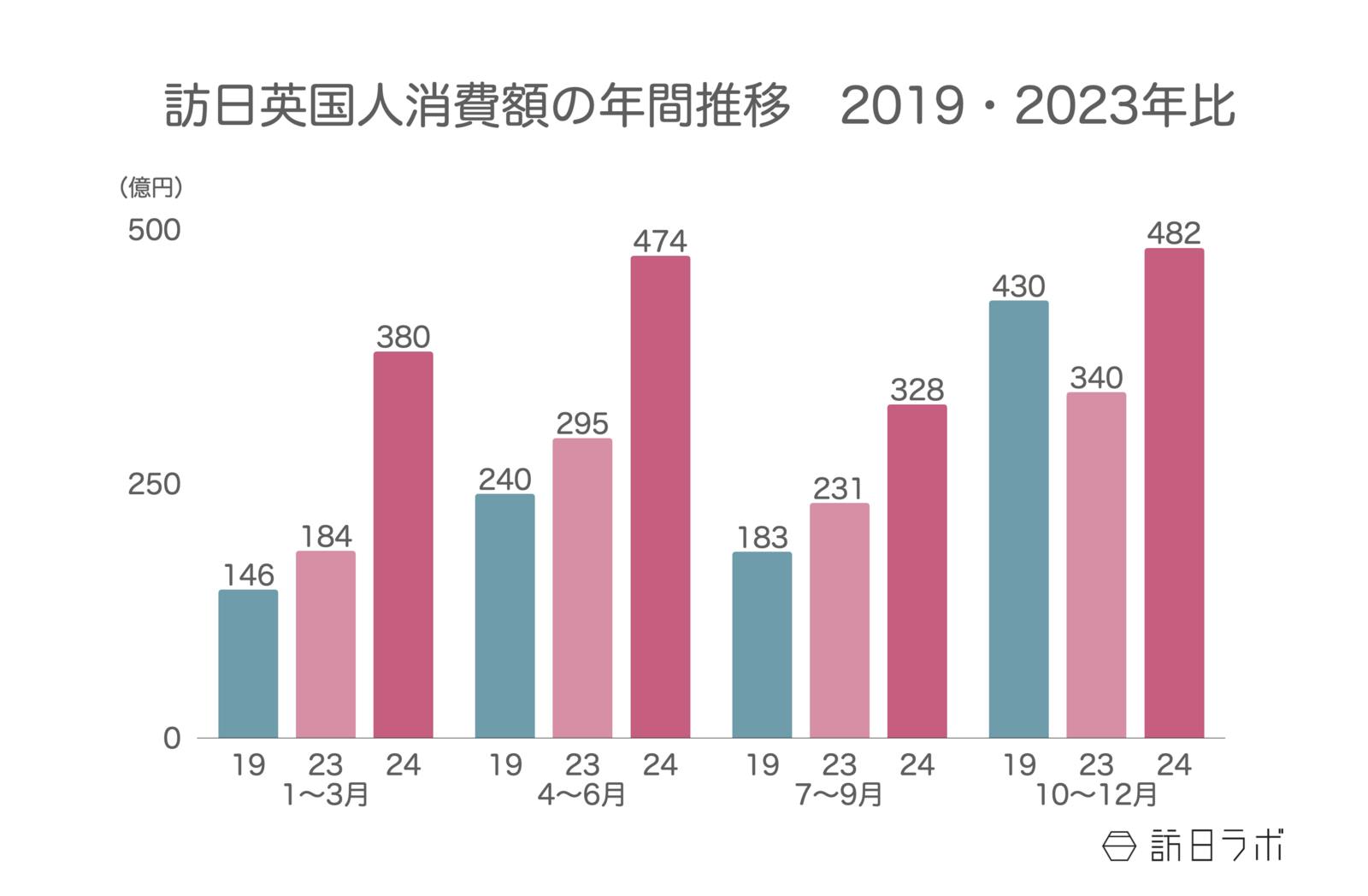 ▲訪日英国人消費額の年間推移（2019・2023年比）：観光庁 インバウンド消費動向調査より訪日ラボ作成