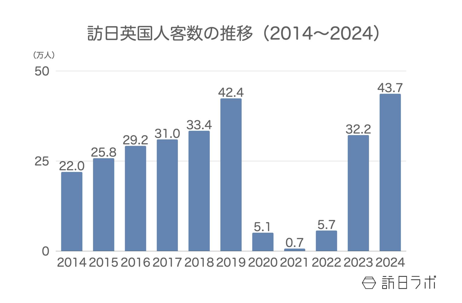 ▲訪日英国人客数の推移（2014〜2024）：日本政府観光局（JNTO）より訪日ラボ作成