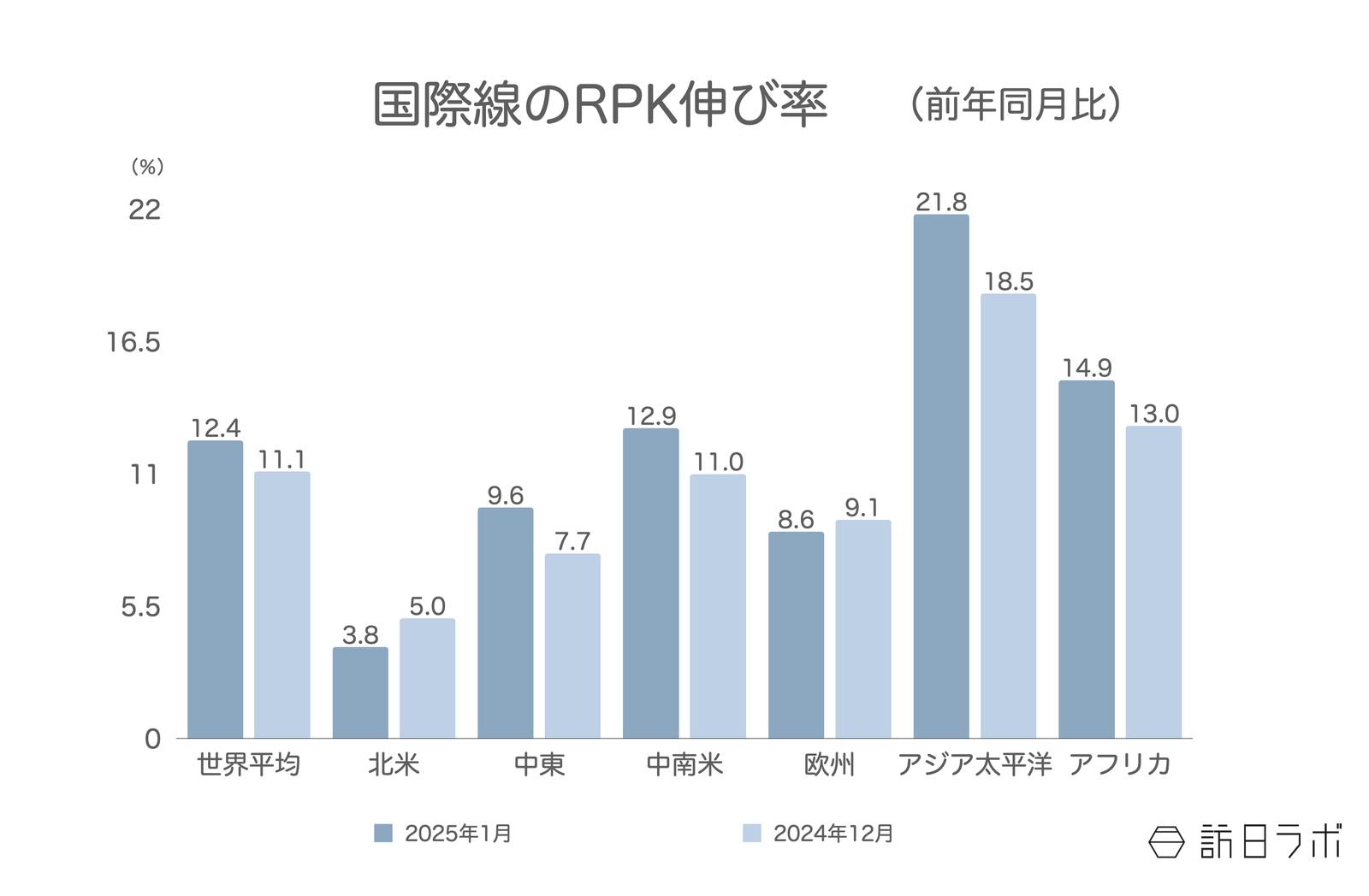 ▲国際線のRPK伸び率（前年比）：IATAより訪日ラボ作成