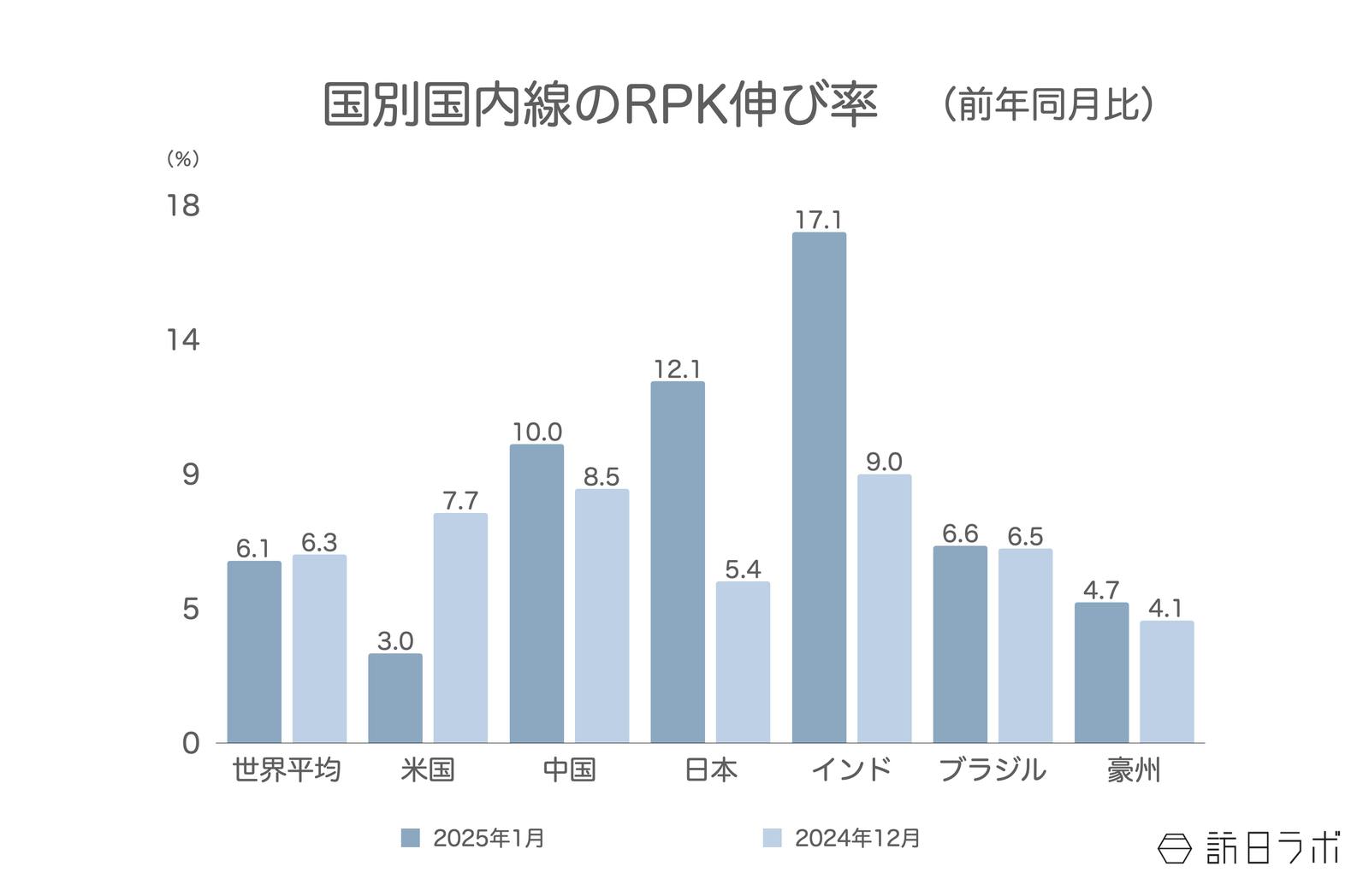 ▲国別国内線のRPK伸び率（前年比）：IATAより訪日ラボ作成