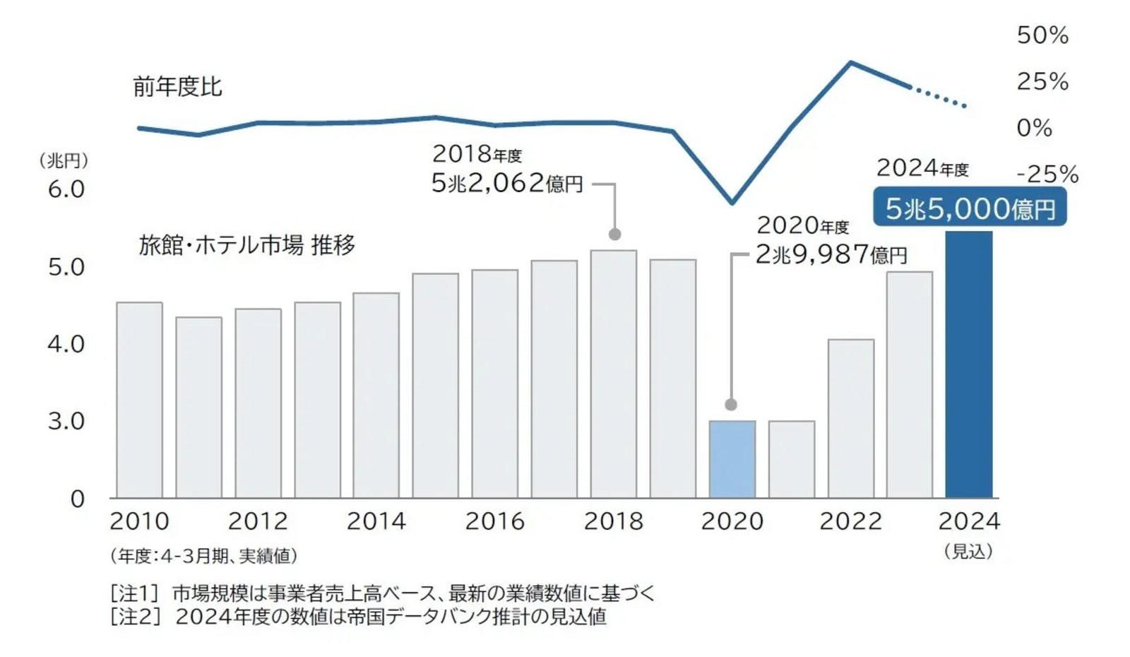 ▲「旅館・ホテル」市場の推移:株式会社帝国データバンク プレスリリースより 「旅館・ホテル」市場の推移:株式会社帝国データバンク プレスリリースより