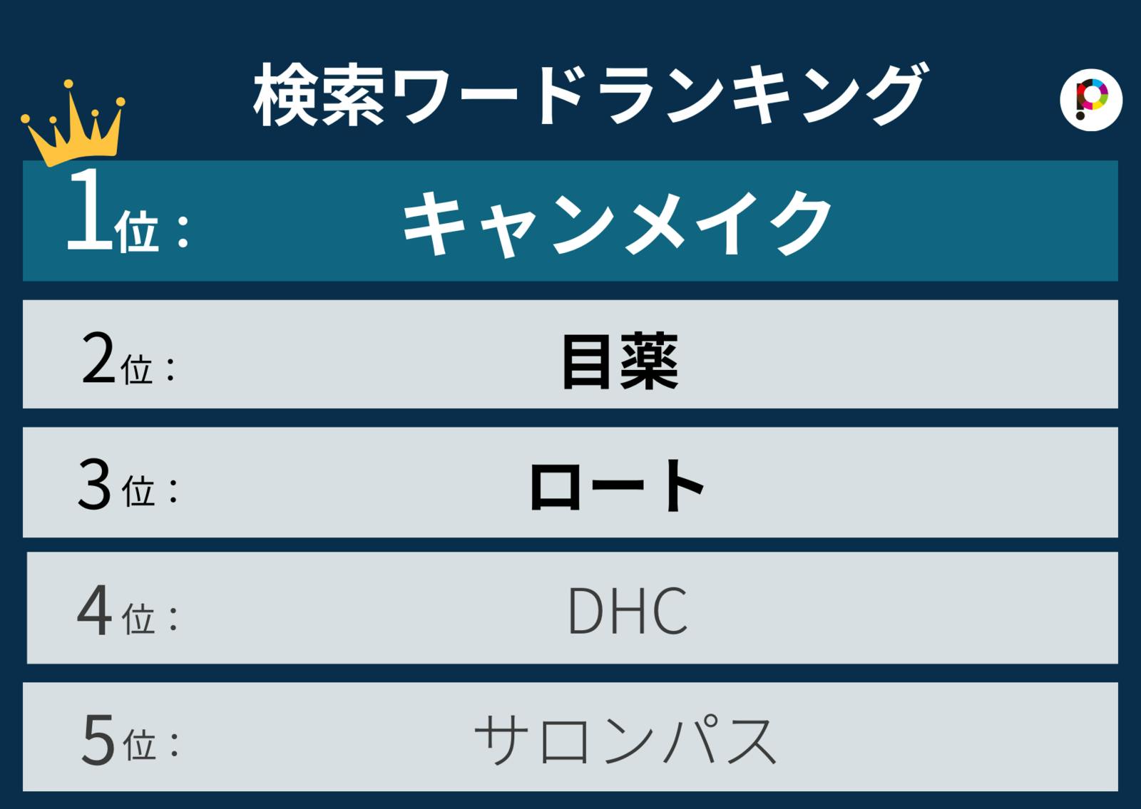 ▲総合検索ワードランキングTOP5：株式会社Payke プレスリリースより