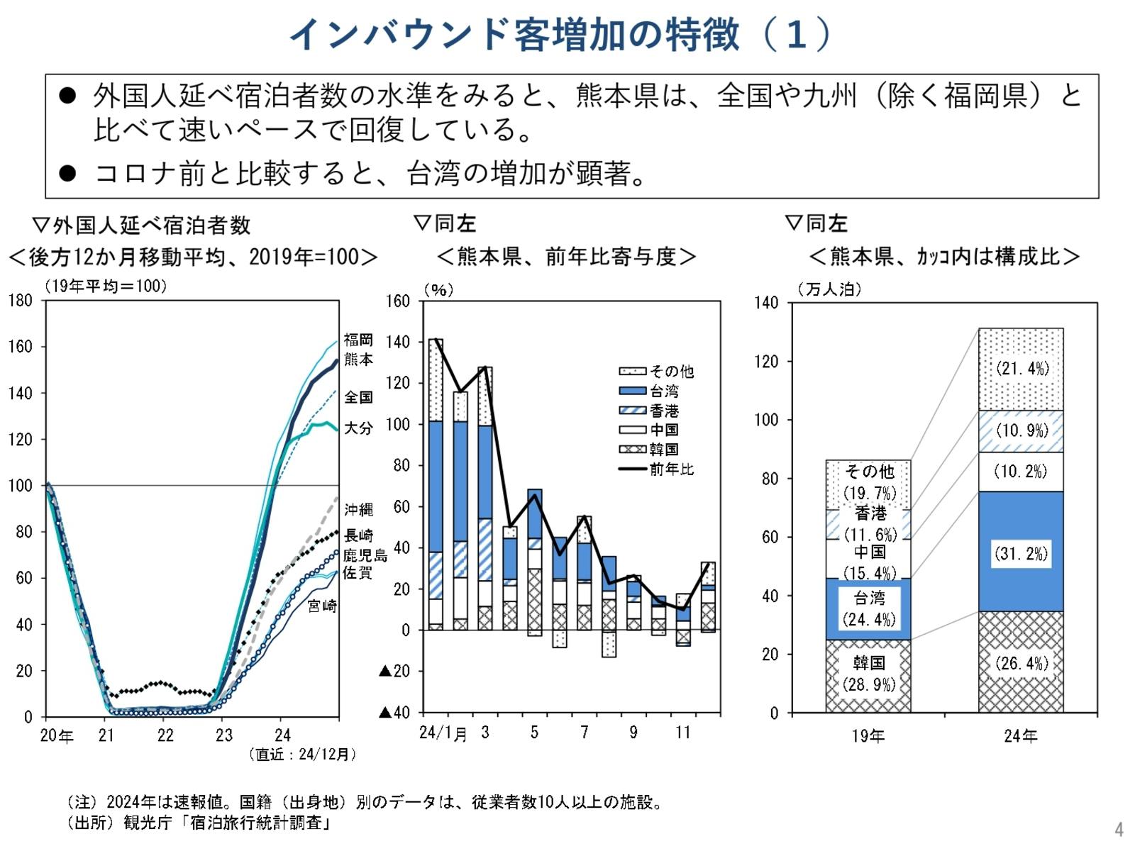 ▲インバウンド客増加の特徴：日本銀行熊本支店資料より