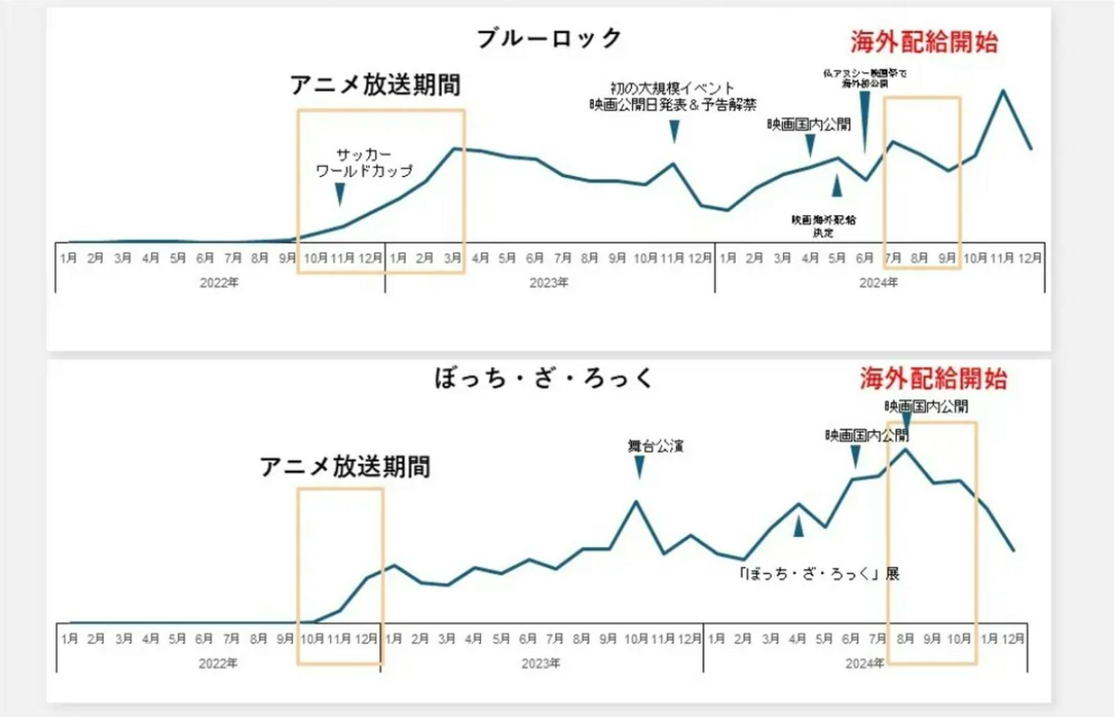 越境ECとアニメ作品の映画上映に関連：BEENOS株式会社発表資料