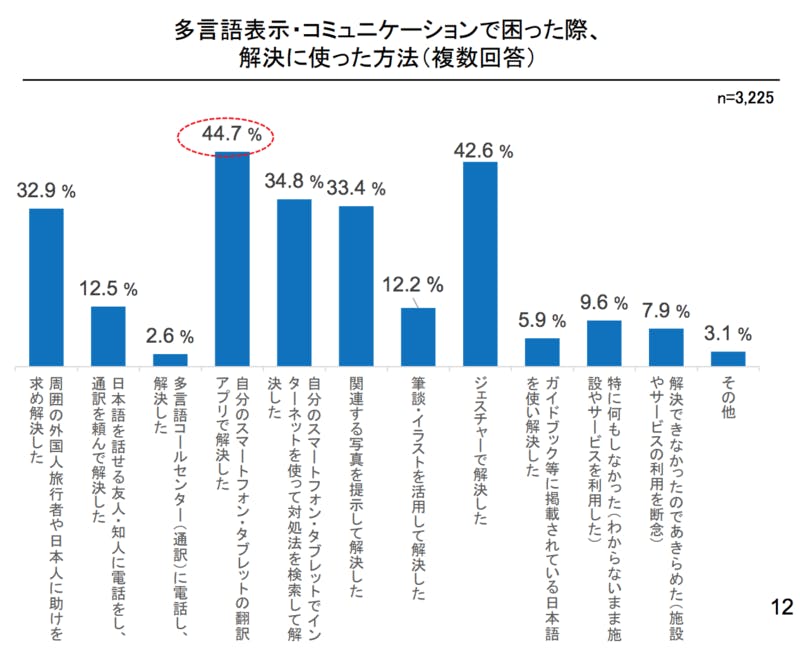 多言語表示・コミュニケーションで困った際、 解決に使った方法（複数回答）：観光庁より