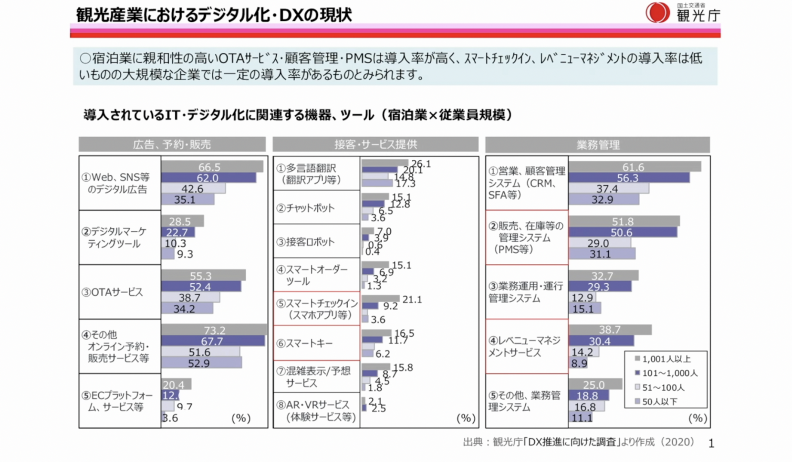 ▲観光産業におけるデジタル化・DXの現状：「観光DX」成果報告会より