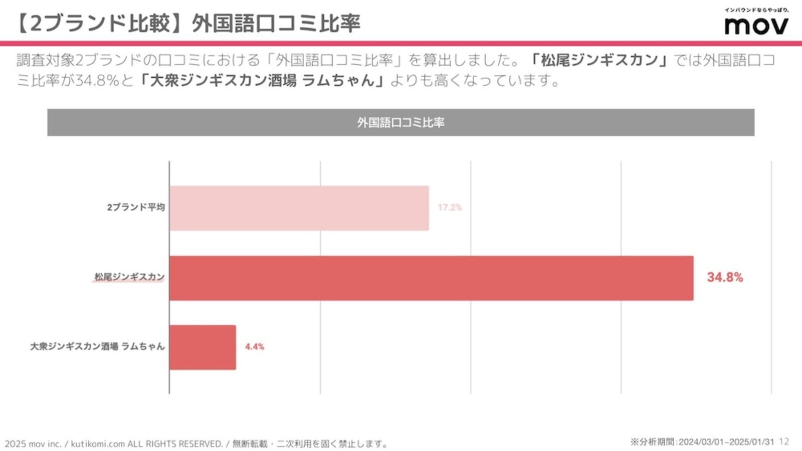 ▲口コミの外国語比率を算出 口コミの外国語比率を算出