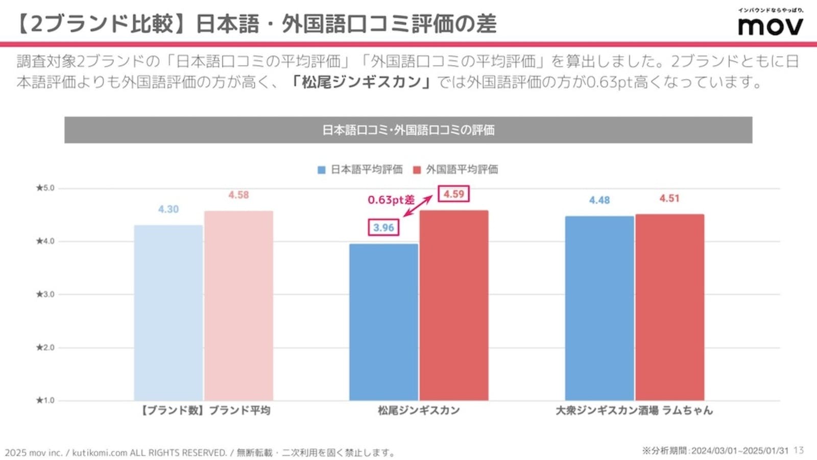 日本語と外国語の口コミ評価の差を算出