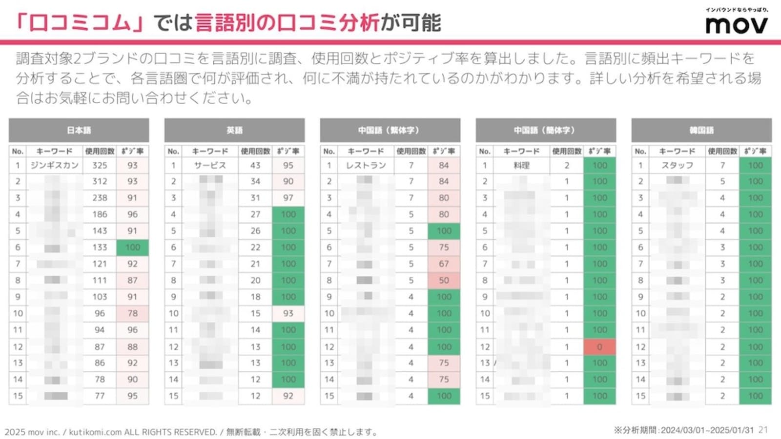 ▲言語別に口コミを分析 言語別に口コミを分析