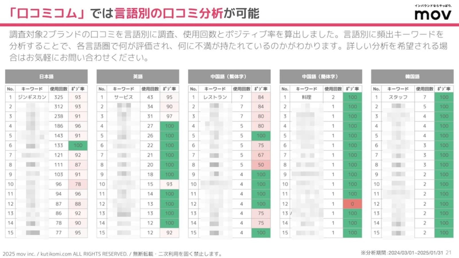 言語別に口コミを分析