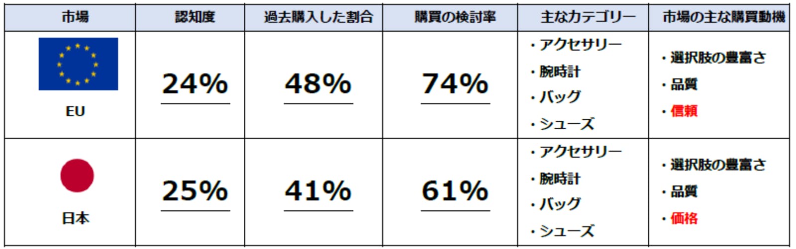 ▲越境EC取引におけるヨーロッパ市場と日本市場の比較:イーベイ・ジャパン株式会社 プレスリリースより ▲越境EC取引におけるヨーロッパ市場と日本市場の比較:イーベイ・ジャパン株式会社 プレスリリースより