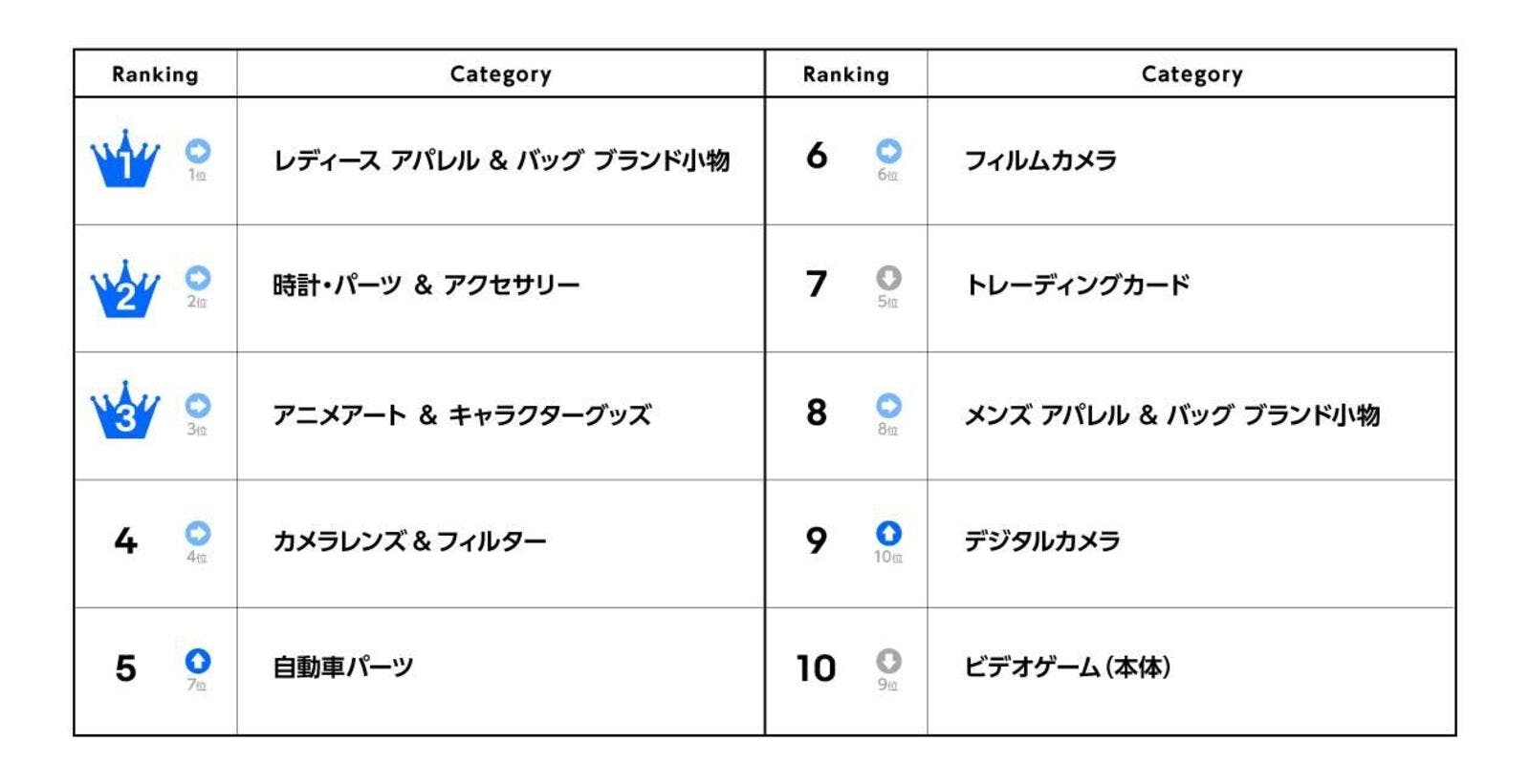 ▲2024年年間カテゴリーランキング　取引額TOP10：イーベイ・ジャパン株式会社 プレスリリースより