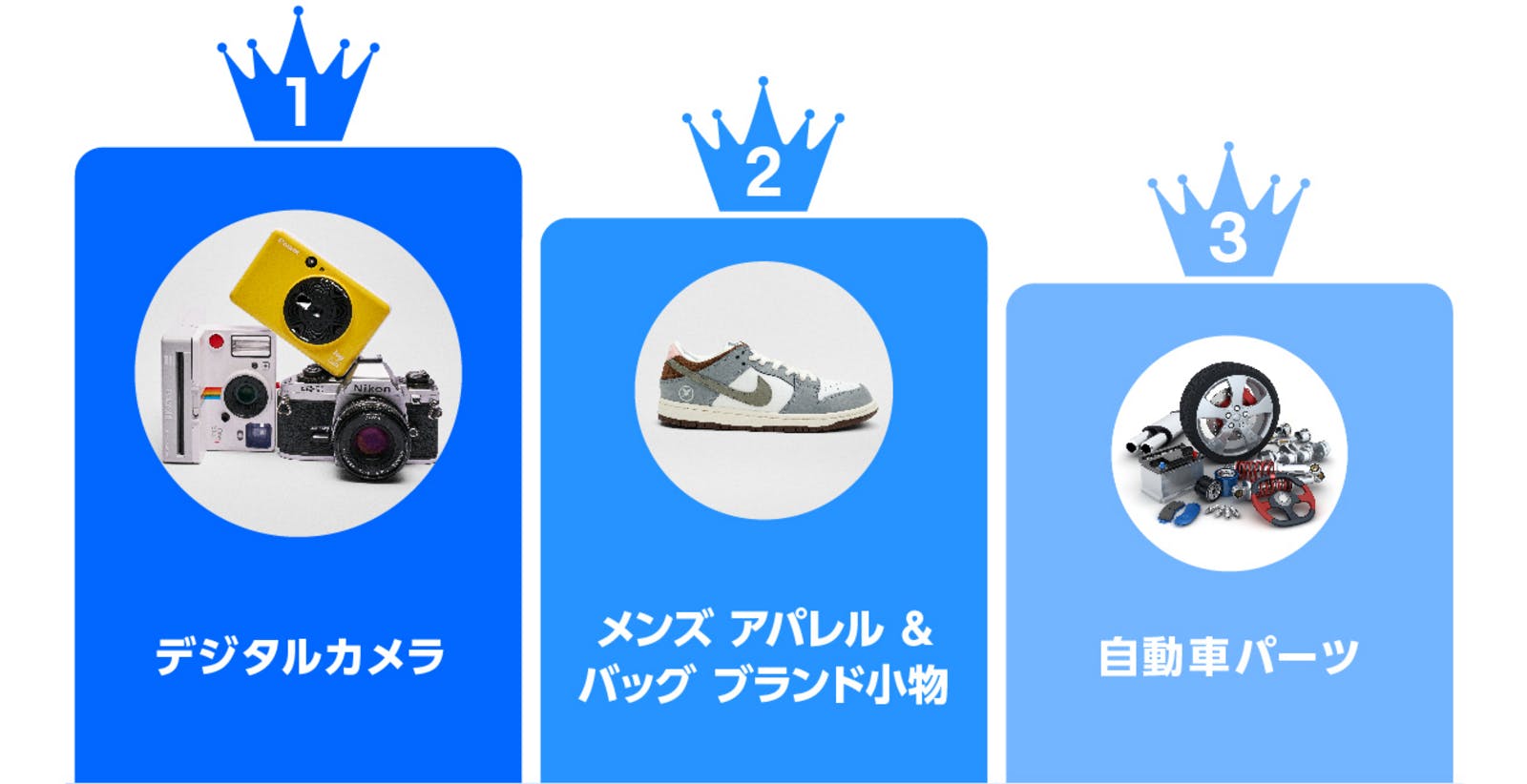 ▲2024年年間カテゴリーランキング 成長率TOP3:イーベイ・ジャパン株式会社 プレスリリースより ▲2024年年間カテゴリーランキング 成長率TOP3:イーベイ・ジャパン株式会社 プレスリリースより
