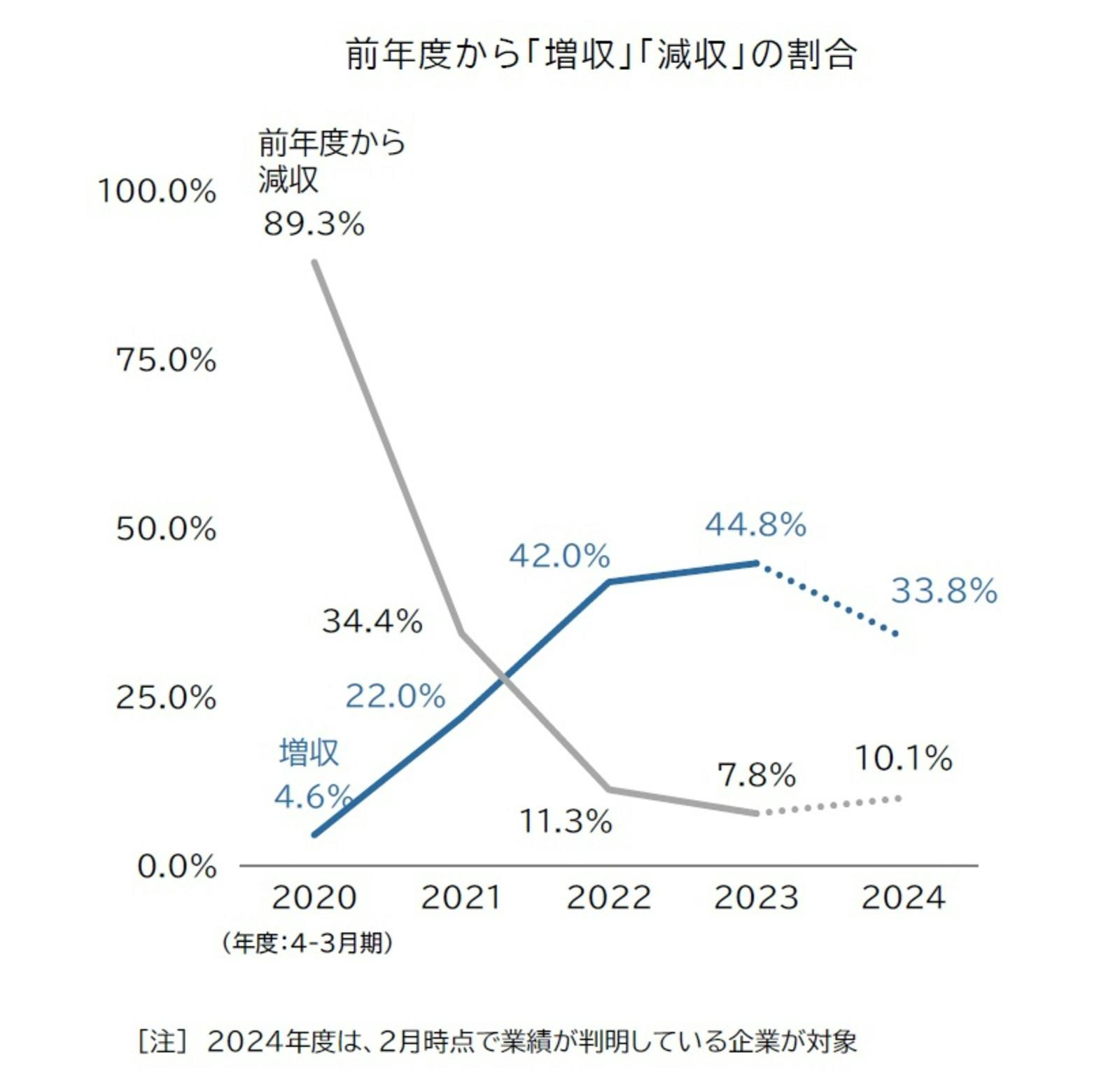 ▲前年度からの「増収」「減収」の割合:株式会社帝国データバンク プレスリリースより 前年度からの「増収」「減収」の割合:株式会社帝国データバンク プレスリリースより