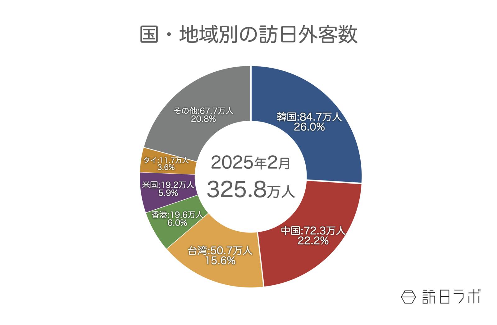 ▲国・地域別の訪日外客数：日本政府観光局（JNTO）訪日外客統計より訪日ラボ作成