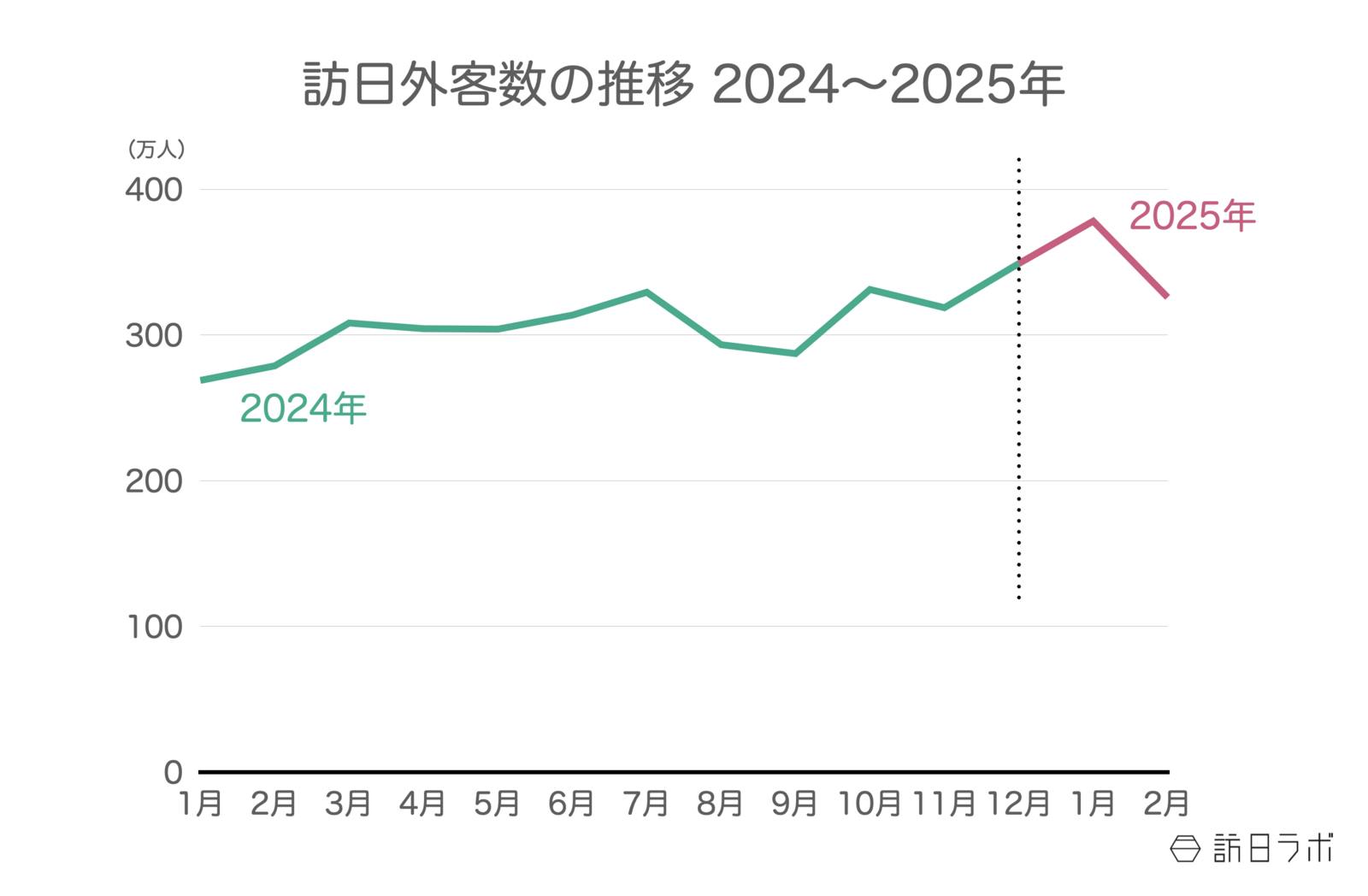 ▲2月の訪日者数は前月1月より減少したが、昨年2月と比較すると大きく伸びている:日本政府観光局(JNTO)訪日外客統計より訪日ラボ作成 2月の訪日者数は前月1月より減少したが、昨年2月と比較すると大きく伸びている:日本政府観光局(JNTO)訪日外客統計より訪日ラボ作成