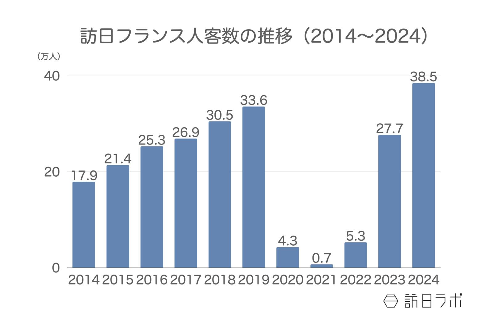 ▲訪日フランス人客数の推移（2014〜2024）：日本政府観光局（JNTO）より訪日ラボ作成