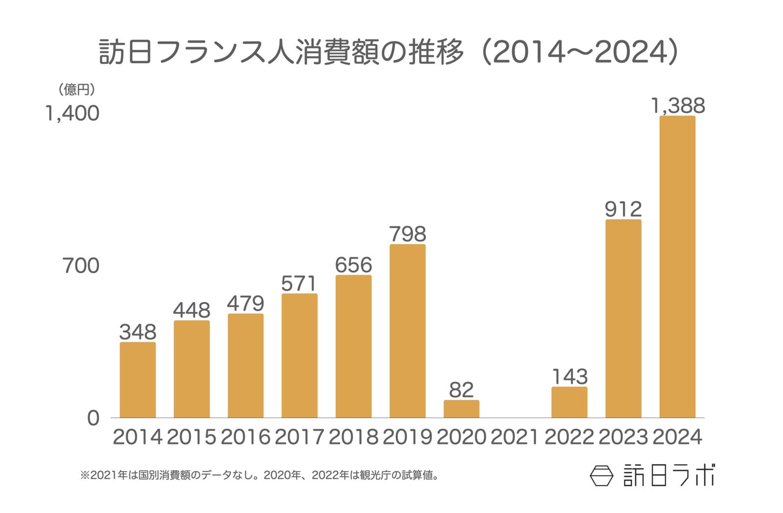 ▲訪日フランス人消費額の推移（2014〜2024）：観光庁 インバウンド消費動向調査より訪日ラボ作成