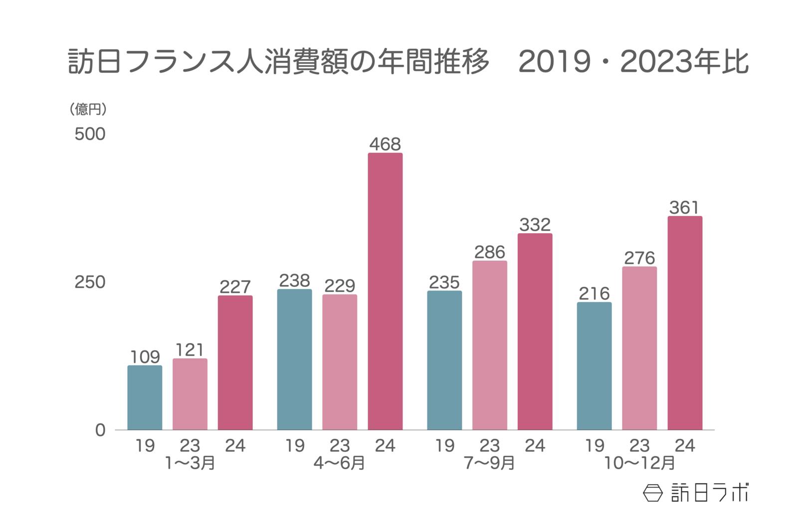 ▲訪日フランス人消費額の年間推移（2019・2023年比）：観光庁 インバウンド消費動向調査より訪日ラボ作成