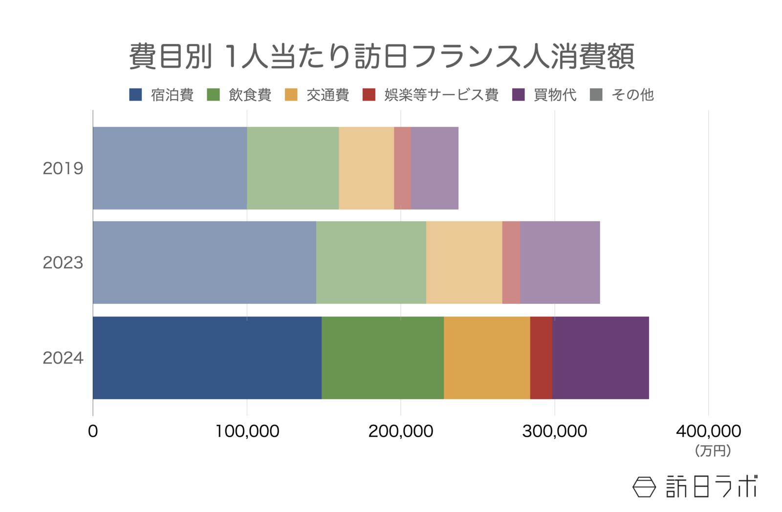 ▲費目別 1人当たり訪日フランス人消費額：インバウンド消費動向調査より訪日ラボ作成