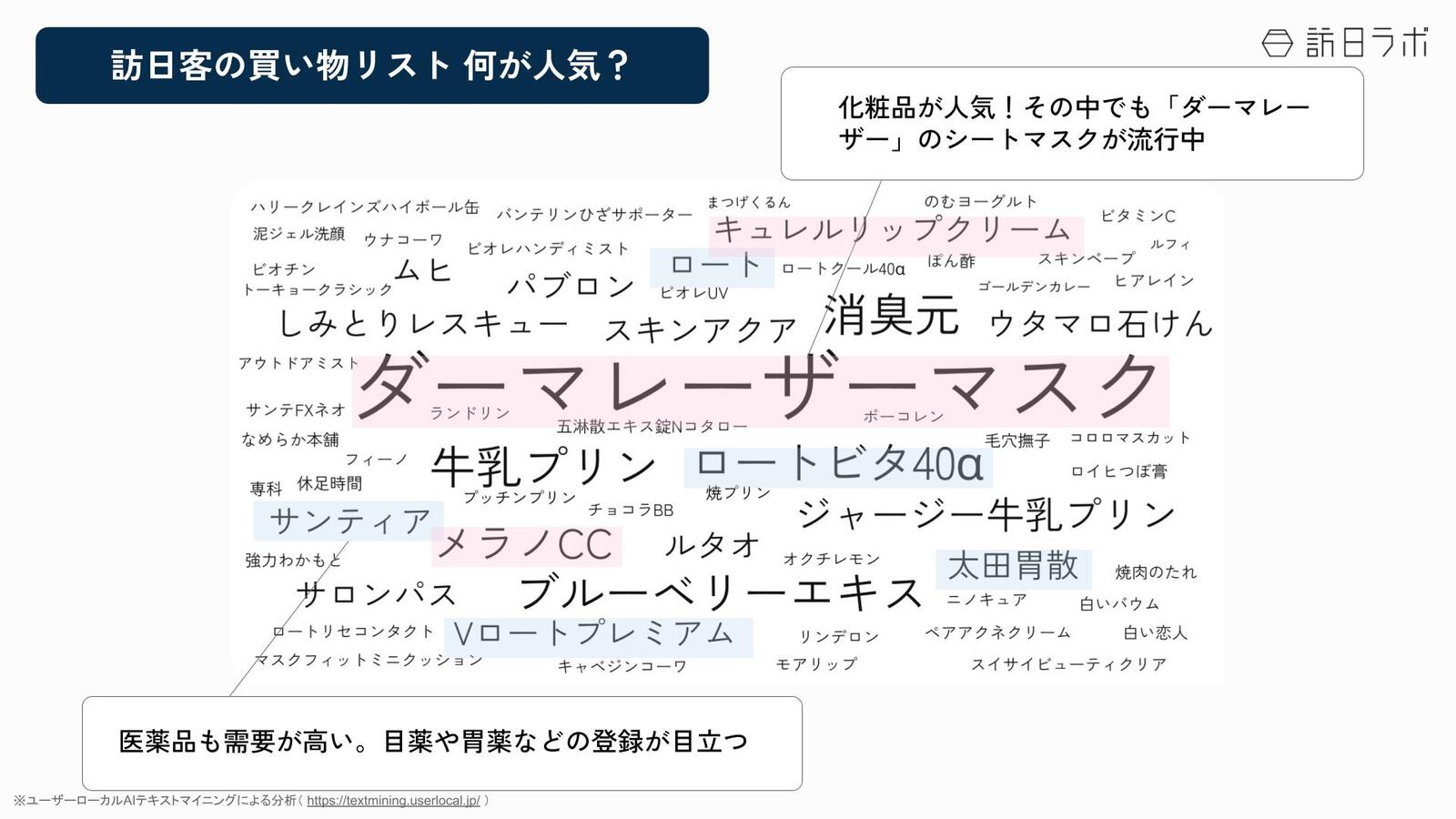 ▲買い物リストの中身をテキストマイニング化。ダーマレーザーマスクが大人気:Payke提供データをもとに訪日ラボ加工 ※ユーザーローカルAIテキストマイニングによる分析( https://textmining.userlocal.jp/ ) 買い物リストの中身をテキストマイニング化。ダーマレーザーマスクが大人気:Payke提供データをもとに訪日ラボ加工 ※ユーザーローカルAIテキストマイニングによる分析( https://textmining.userlocal.jp/ )