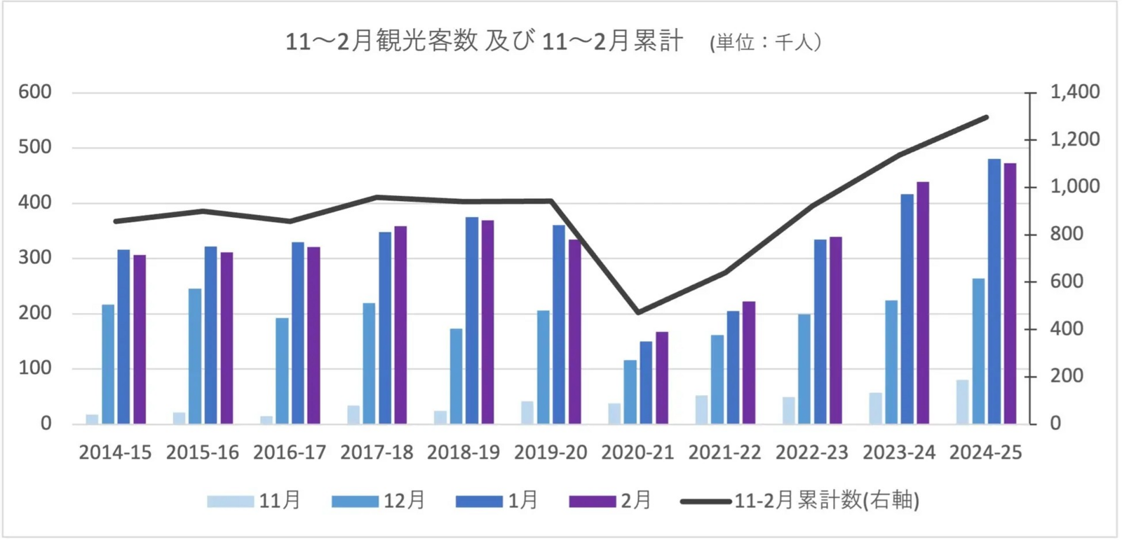 ▲長野県白馬村 11〜2月の観光客推移と累計人数:一般社団法人白馬村観光局 プレスリリースより ▲長野県白馬村 11〜2月の観光客推移と累計人数:一般社団法人白馬村観光局 プレスリリースより