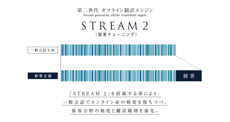 接客向けの翻訳機『ili PRO』の翻訳エンジンSTREAM2