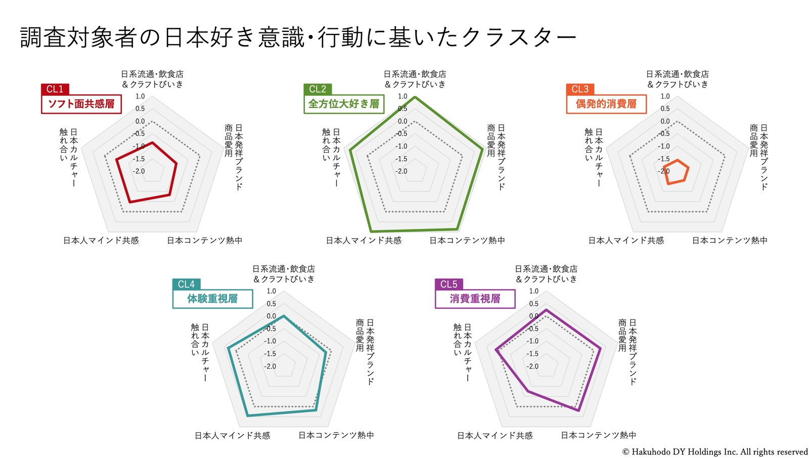 ▲各クラスターの訪日意識の特徴：セミナー資料より