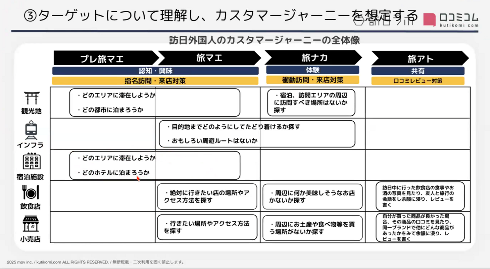 ▲訪日外国人のカスタマージャーニーの全体像：セミナー資料より