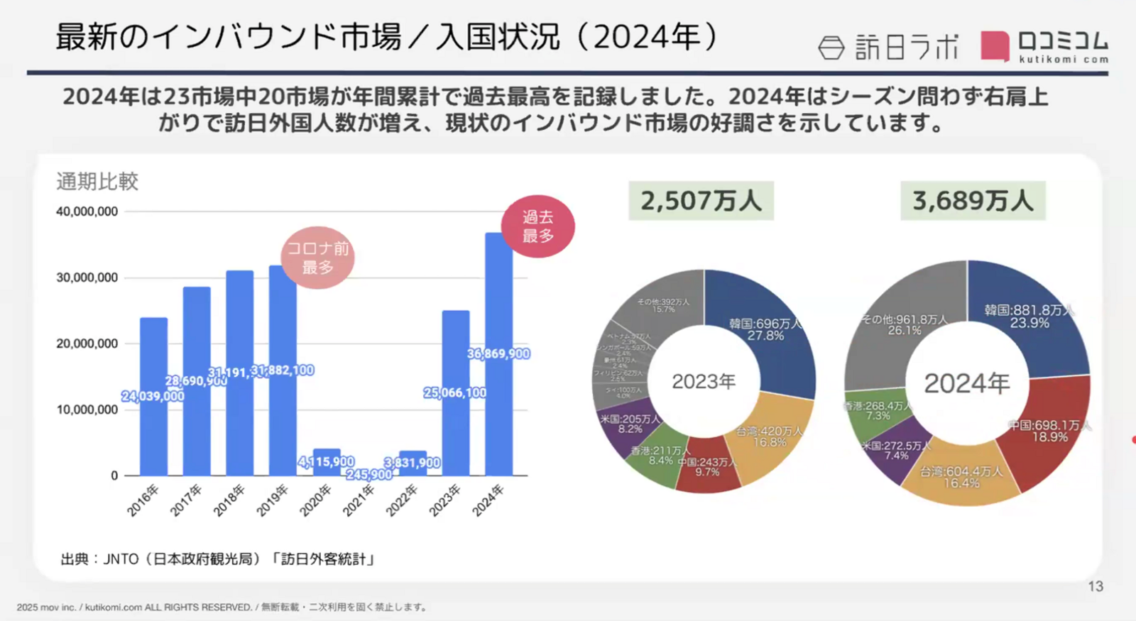 ▲最新のインバウンド市場/入国状況(2024):セミナー資料より ▲最新のインバウンド市場/入国状況(2024):セミナー資料より