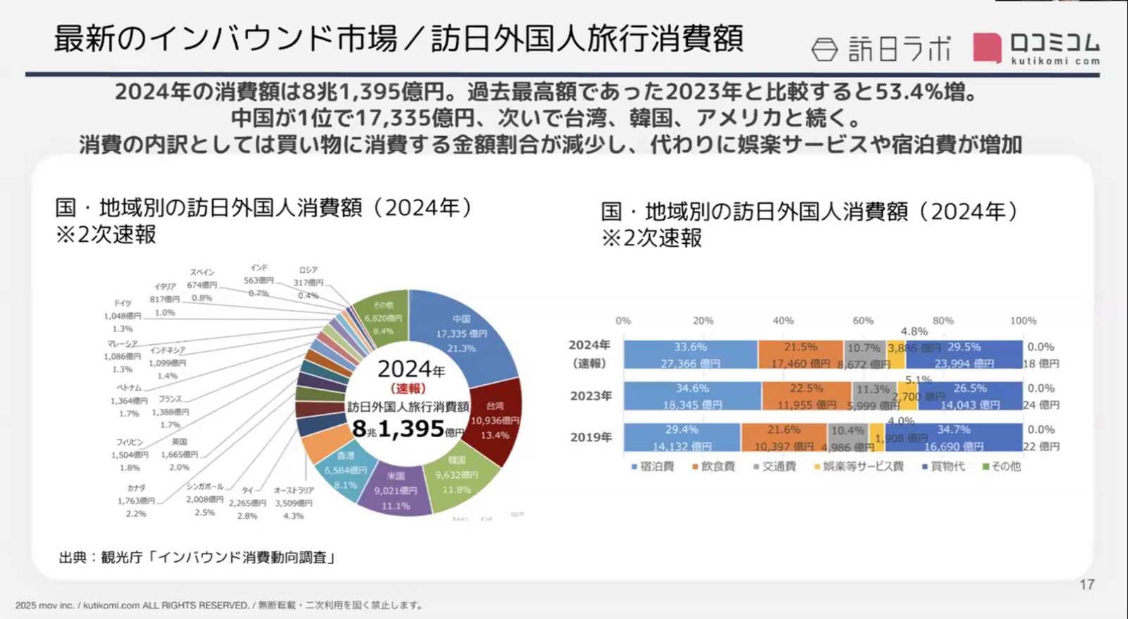 ▲最新のインバウンド市場/訪日外国人旅行消費額:セミナー資料より ▲最新のインバウンド市場/訪日外国人旅行消費額:セミナー資料より