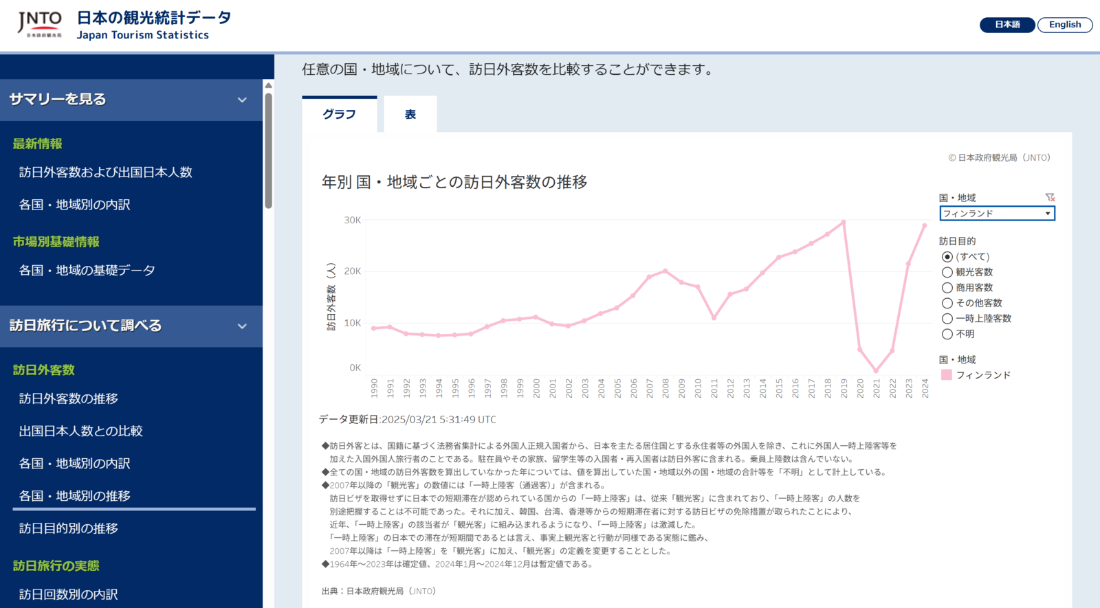 ▲「日本の観光統計データ」操作画面