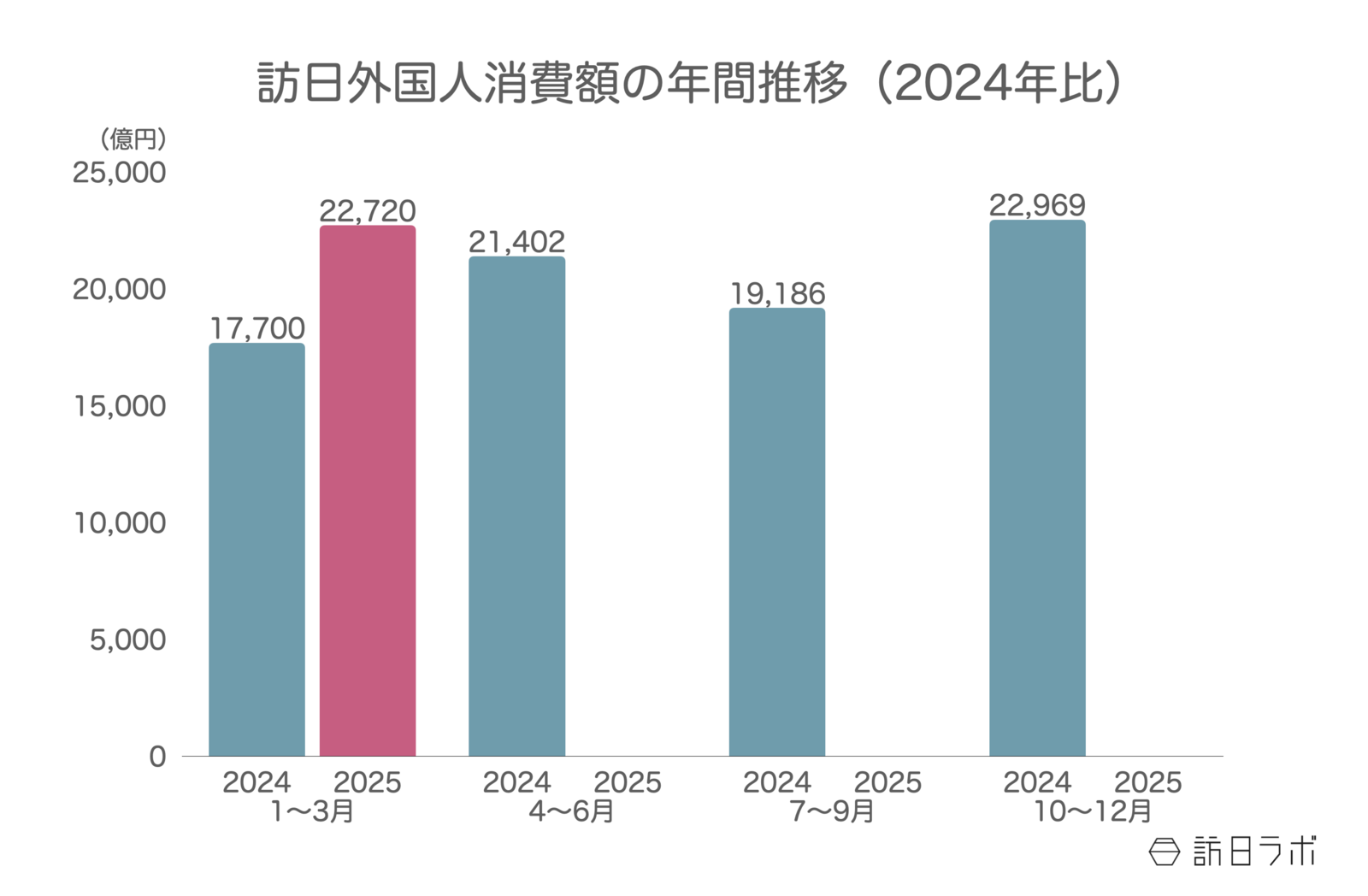 ▲訪日外国人消費額の年間推移(2024年比):観光庁 インバウンド消費動向調査より訪日ラボ作成 ▲訪日外国人消費額の年間推移(2024年比):観光庁 インバウンド消費動向調査より訪日ラボ作成