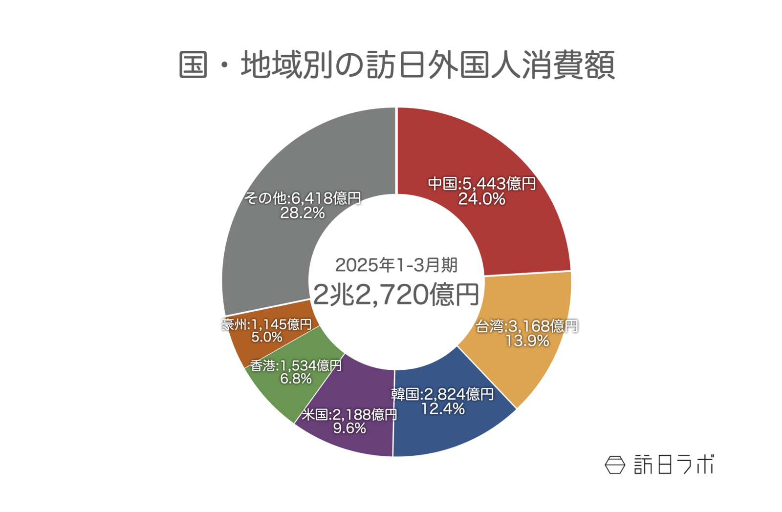 ▲国・地域別の訪日外国人消費額(2025年1-3月期):観光庁 インバウンド消費動向調査より訪日ラボ作成 ▲国・地域別の訪日外国人消費額(2025年1-3月期):観光庁 インバウンド消費動向調査より訪日ラボ作成