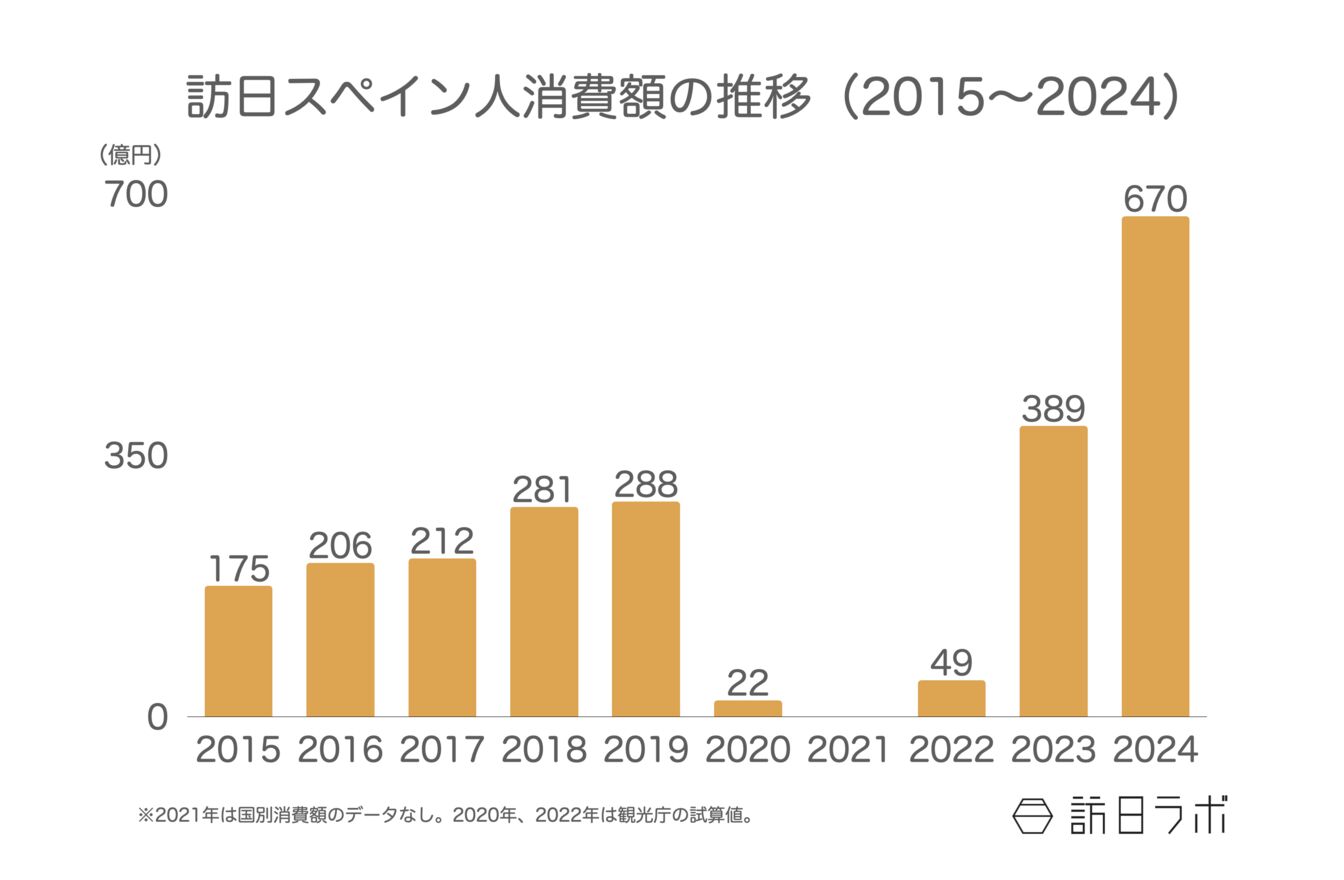 ▲訪日スペイン人消費額の推移(2015〜2024):観光庁 インバウンド消費動向調査より訪日ラボ作成 ▲訪日スペイン人消費額の推移(2015〜2024):観光庁 インバウンド消費動向調査より訪日ラボ作成