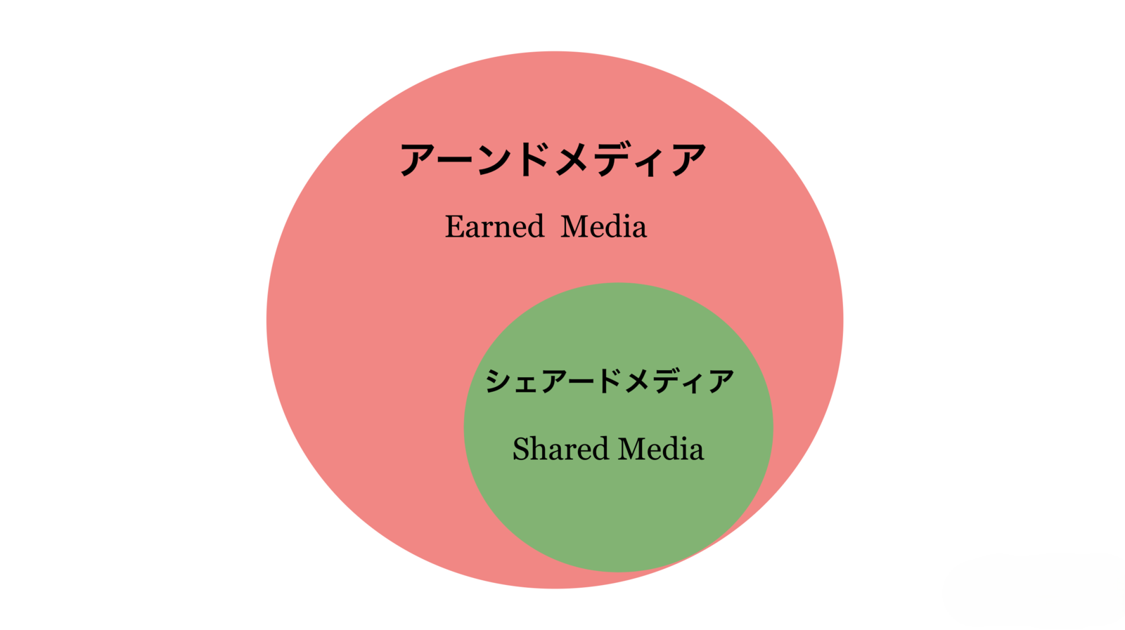▲アーンドメディアの中にシェアードメディアが含まれるという捉え方も(編集部作成) アーンドメディア シェアードメディア 違い