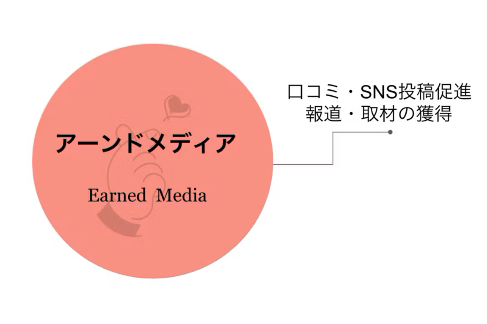 アーンドメディアとは