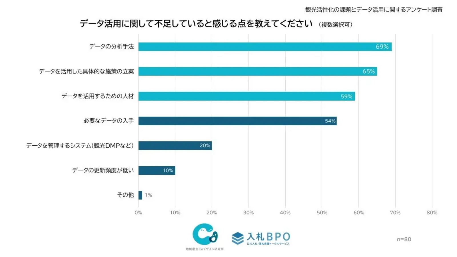 ▲データ活用に関して不足していると感じる点:株式会社地域創生Coデザイン研究所 プレスリリースより ▲データ活用に関して不足していると感じる点:株式会社地域創生Coデザイン研究所 プレスリリースより