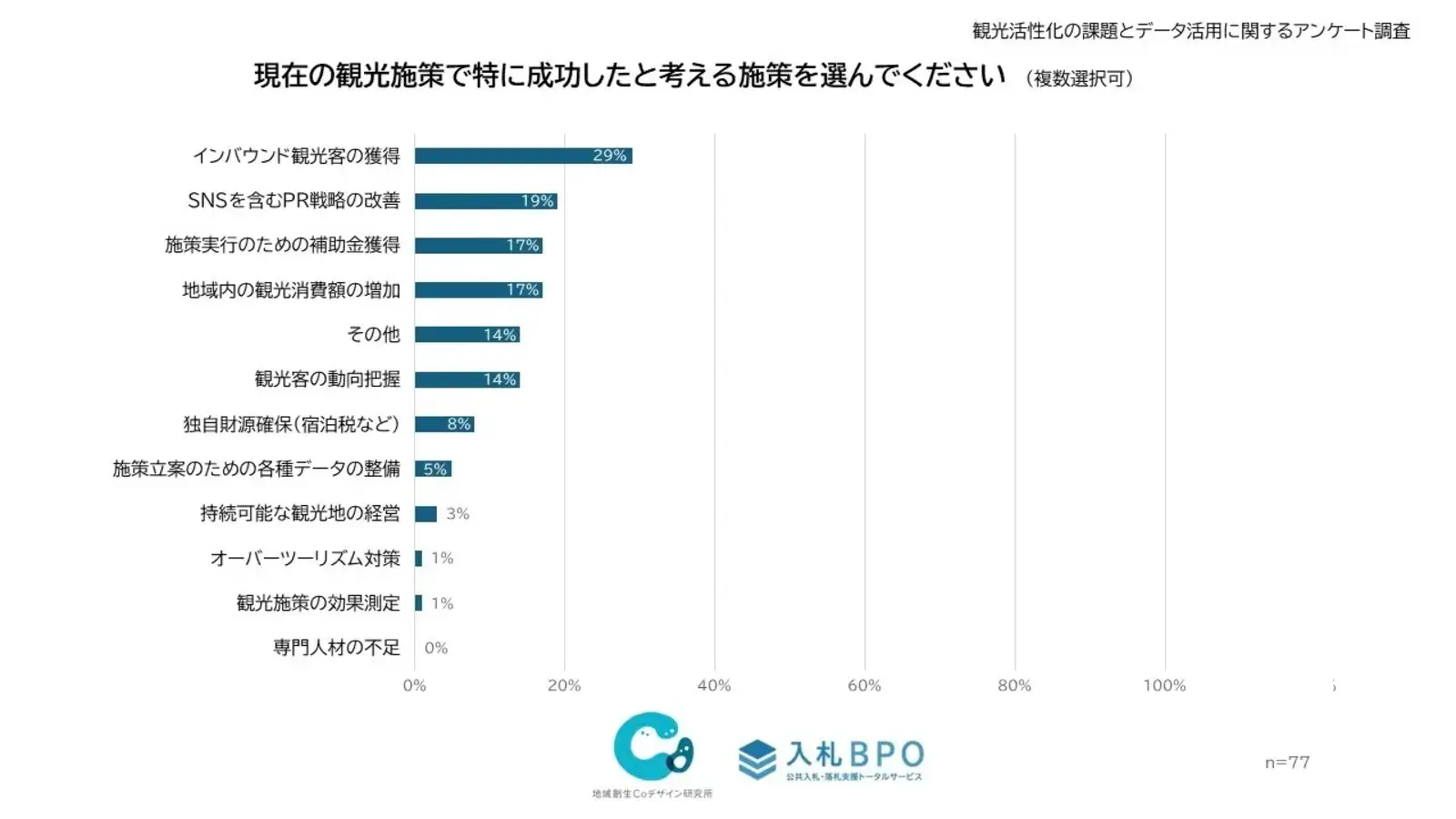 ▲現在の観光施策で特に成功したと考える施策:株式会社地域創生Coデザイン研究所 プレスリリースより ▲現在の観光施策で特に成功したと考える施策:株式会社地域創生Coデザイン研究所 プレスリリースより
