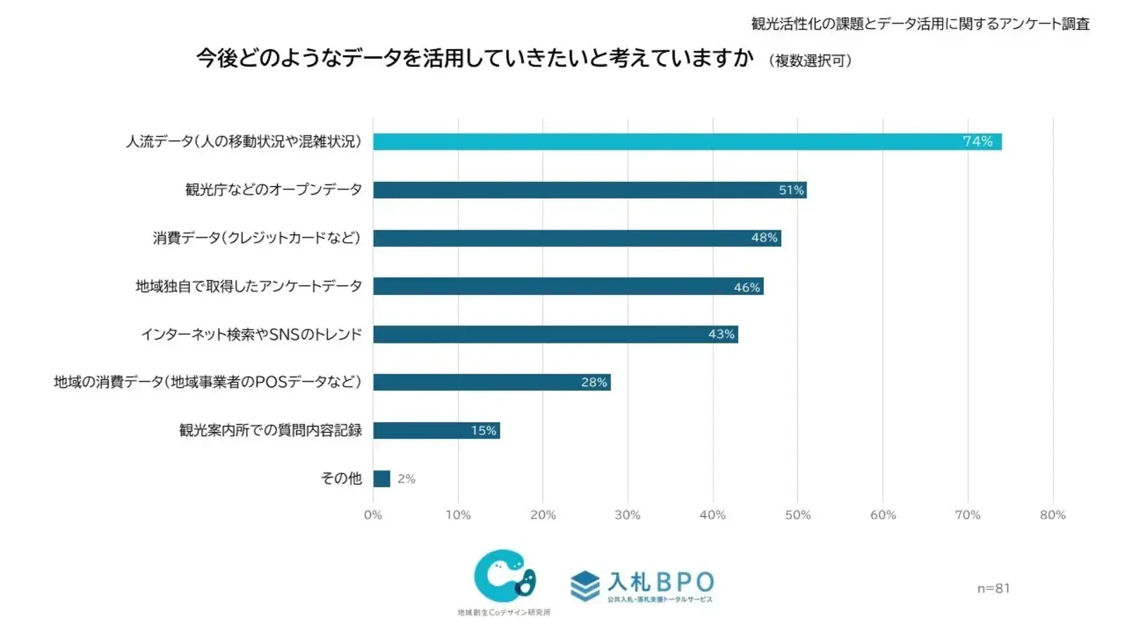 ▲今後活用したいデータ:株式会社地域創生Coデザイン研究所 プレスリリースより ▲現在の観光施策で特に成功したと考える施策:株式会社地域創生Co▲今後活用したいデータ:株式会社地域創生Coデザイン研究所 プレスリリースよりデザイン研究所 プレスリリースより