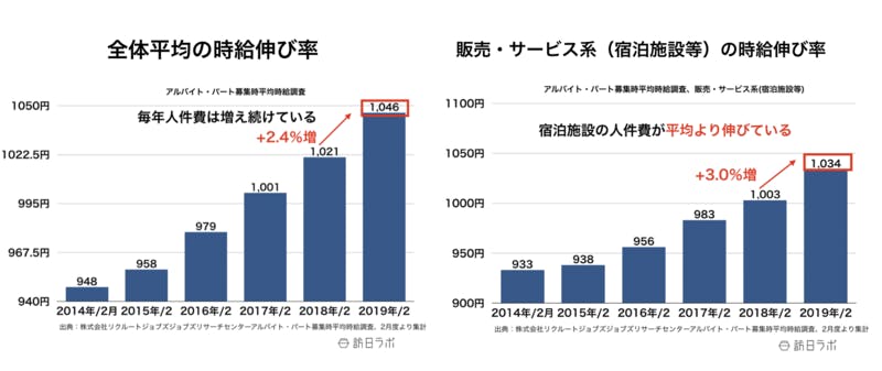 アルバイト・パート時給の伸び率