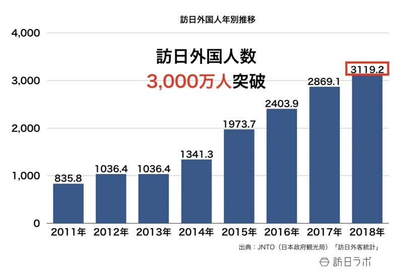 直近の訪日外国人数の伸び