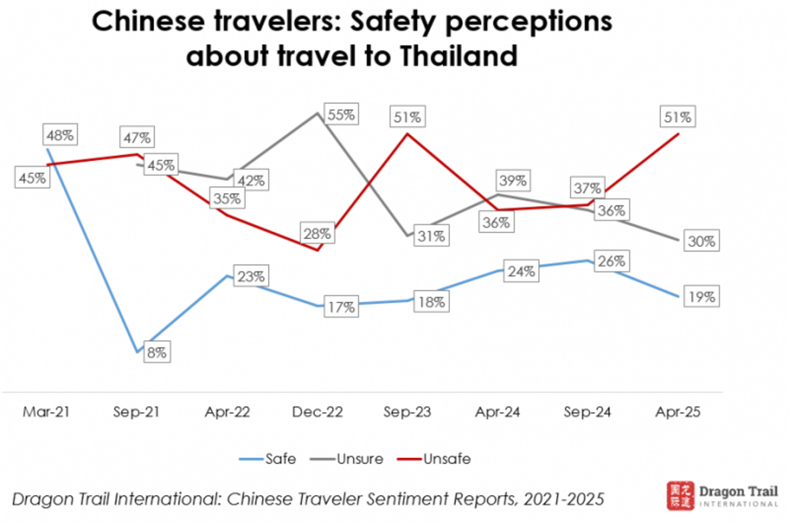 ▲タイ旅行に対する安全性の認識:Dragon Trail レポートより ▲タイ旅行に対する安全性の認識:Dragon Trail レポートより