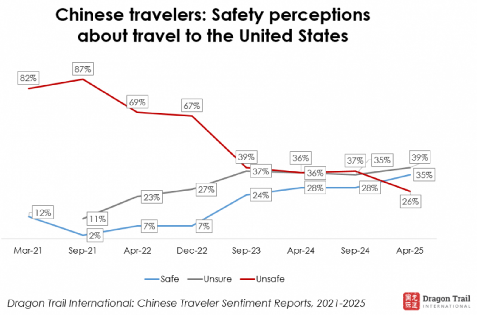 ▲米国旅行に対する安全性の認識:Dragon Trail レポートより ▲米国旅行に対する安全性の認識:Dragon Trail レポートより